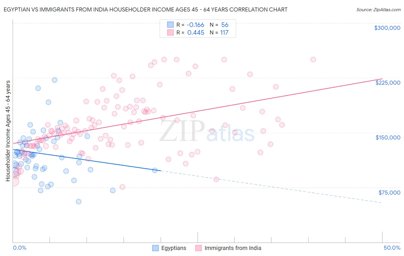 Egyptian vs Immigrants from India Householder Income Ages 45 - 64 years