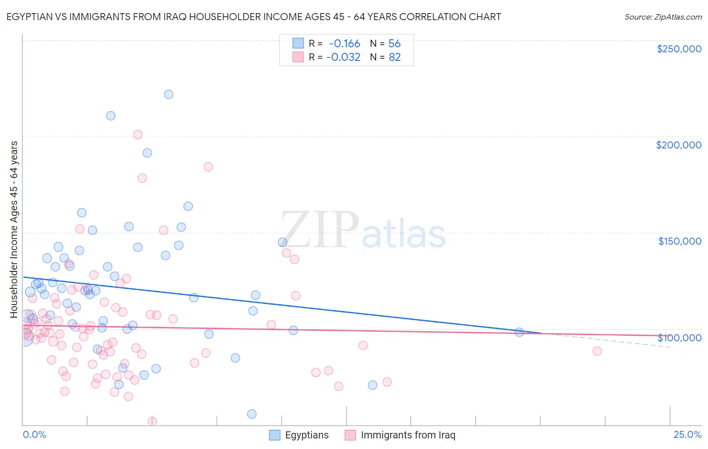 Egyptian vs Immigrants from Iraq Householder Income Ages 45 - 64 years