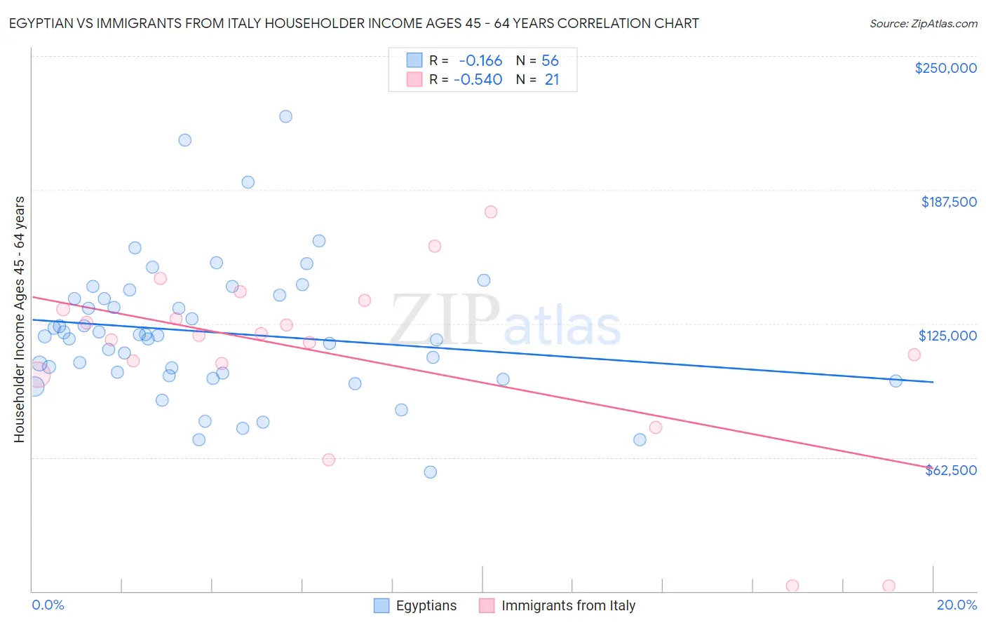 Egyptian vs Immigrants from Italy Householder Income Ages 45 - 64 years