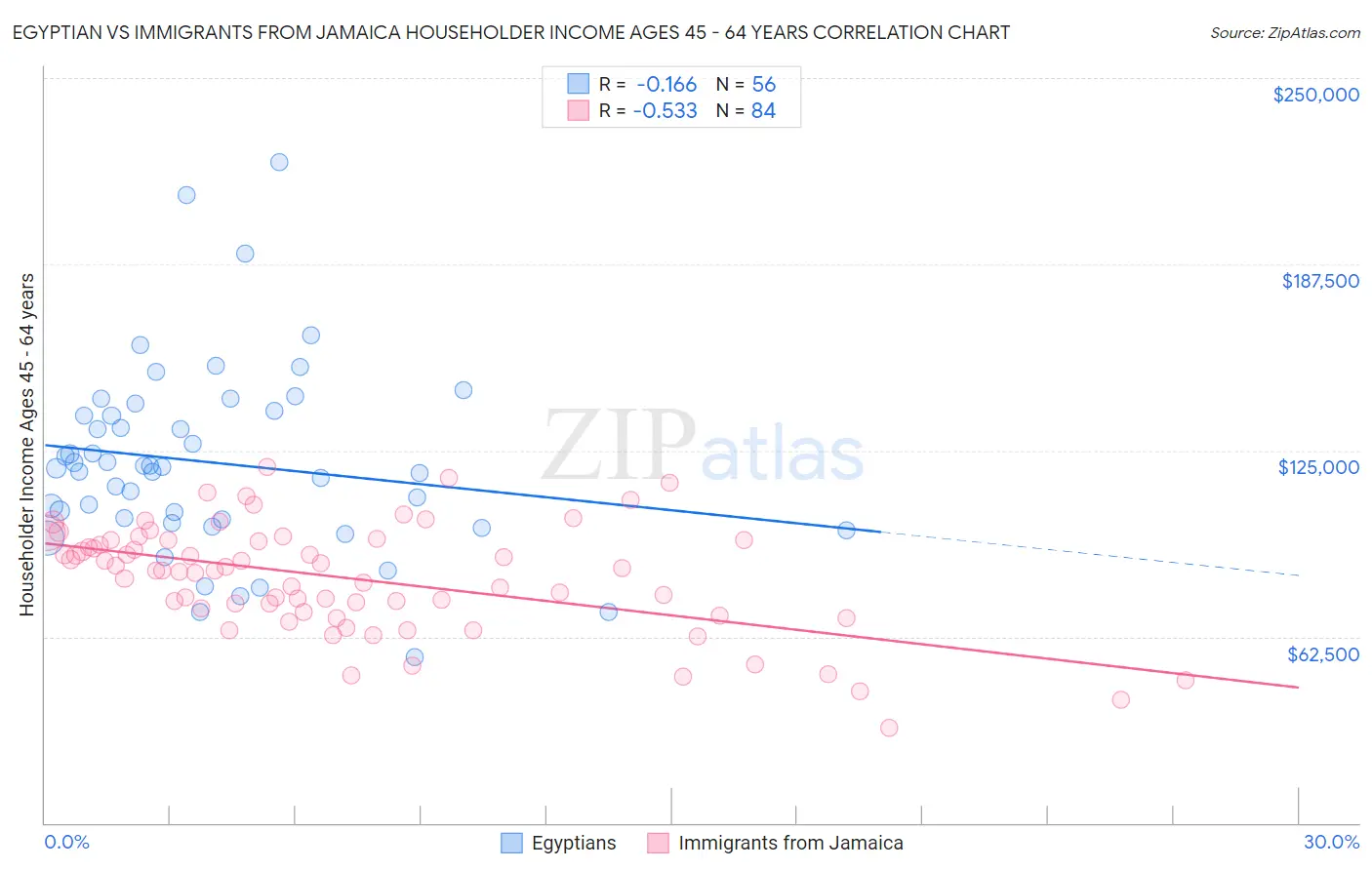 Egyptian vs Immigrants from Jamaica Householder Income Ages 45 - 64 years