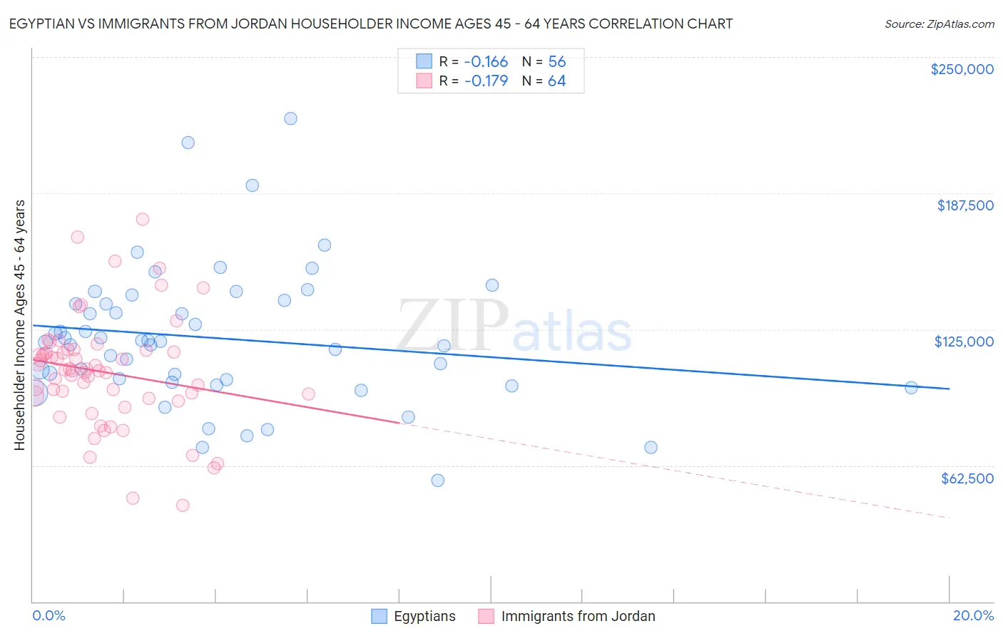 Egyptian vs Immigrants from Jordan Householder Income Ages 45 - 64 years