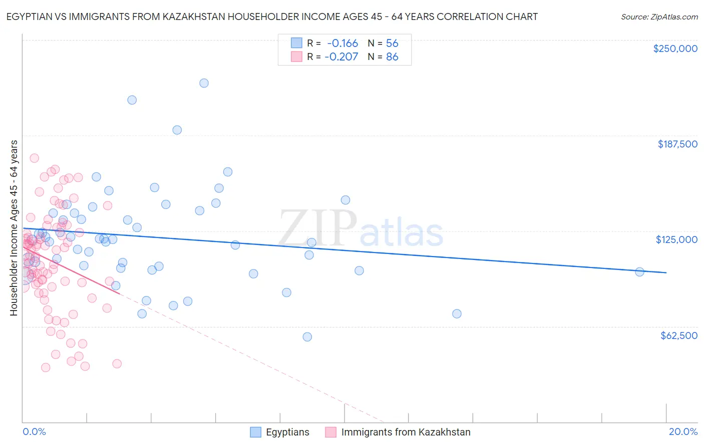 Egyptian vs Immigrants from Kazakhstan Householder Income Ages 45 - 64 years