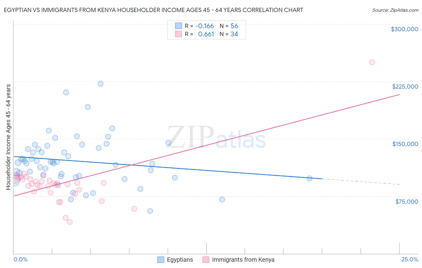 Egyptian vs Immigrants from Kenya Householder Income Ages 45 - 64 years