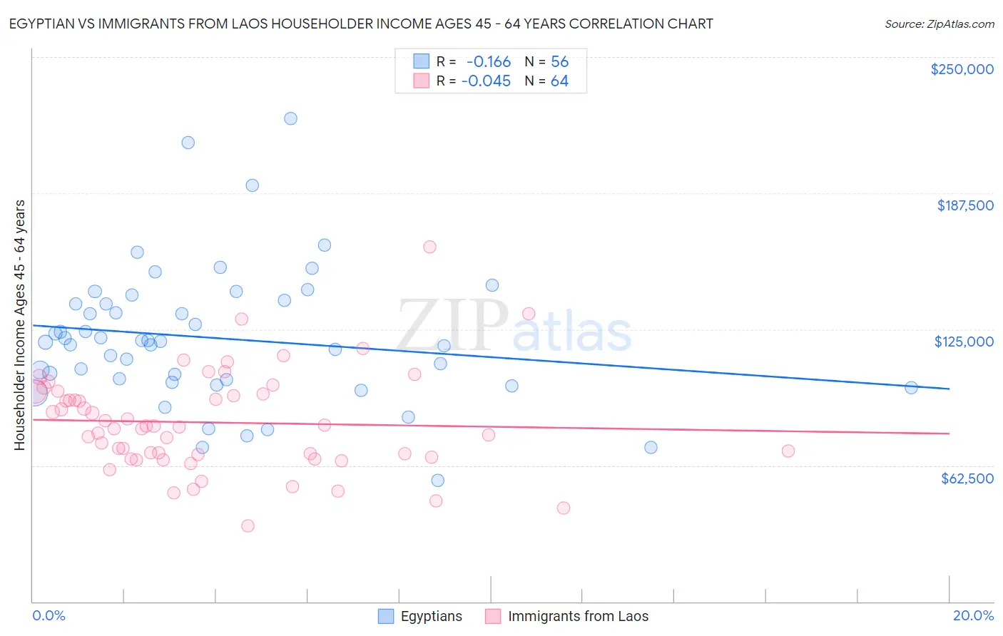 Egyptian vs Immigrants from Laos Householder Income Ages 45 - 64 years