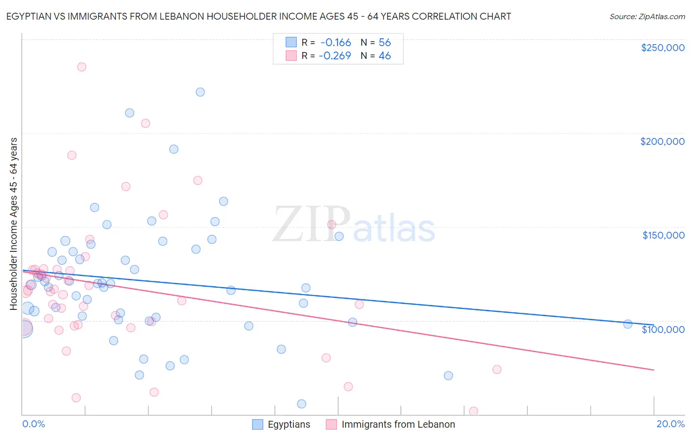 Egyptian vs Immigrants from Lebanon Householder Income Ages 45 - 64 years