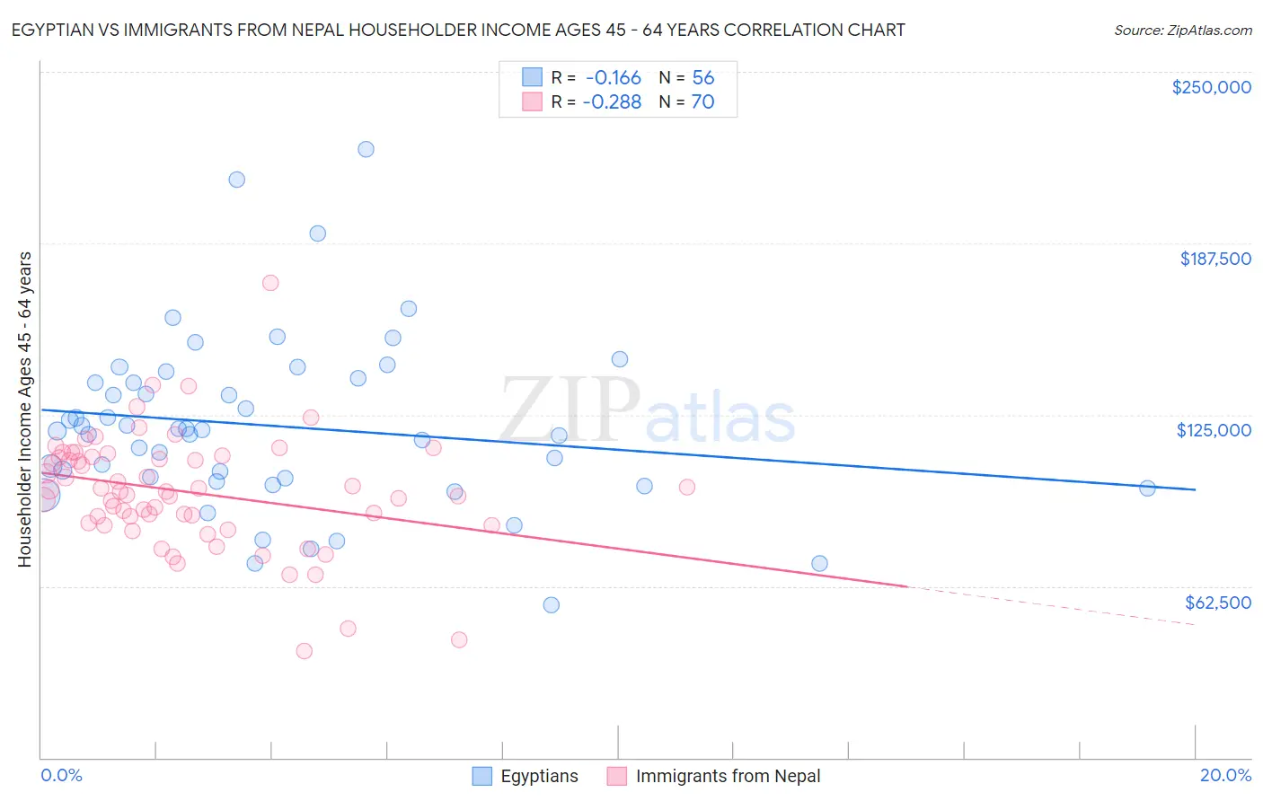Egyptian vs Immigrants from Nepal Householder Income Ages 45 - 64 years