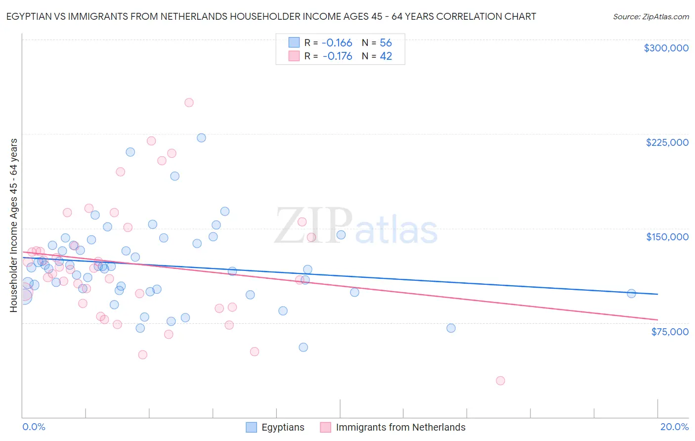 Egyptian vs Immigrants from Netherlands Householder Income Ages 45 - 64 years