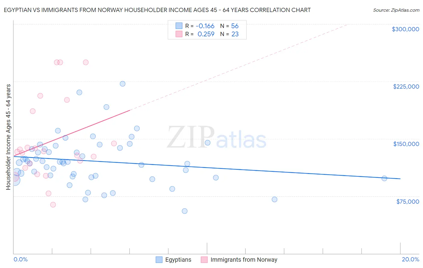 Egyptian vs Immigrants from Norway Householder Income Ages 45 - 64 years