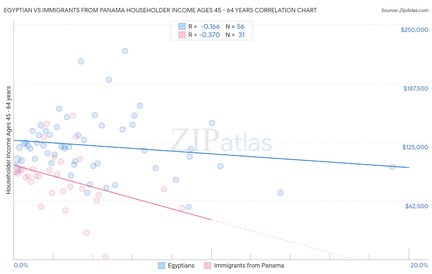 Egyptian vs Immigrants from Panama Householder Income Ages 45 - 64 years