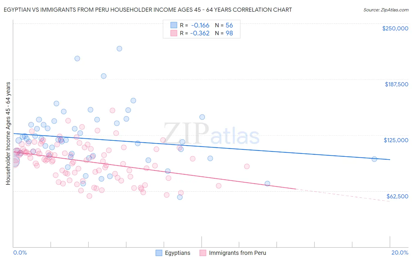 Egyptian vs Immigrants from Peru Householder Income Ages 45 - 64 years