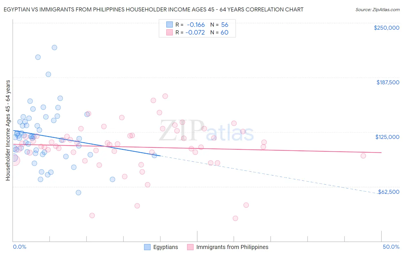 Egyptian vs Immigrants from Philippines Householder Income Ages 45 - 64 years
