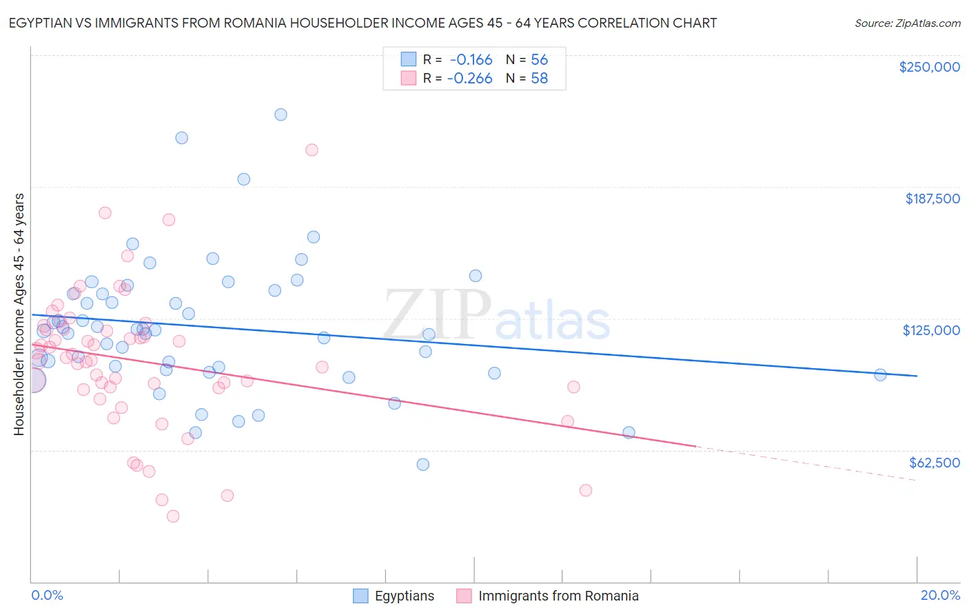 Egyptian vs Immigrants from Romania Householder Income Ages 45 - 64 years