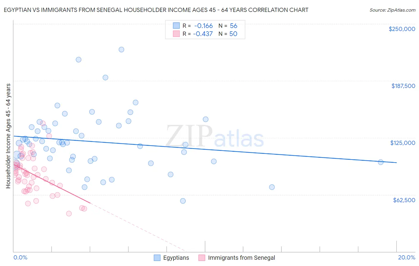 Egyptian vs Immigrants from Senegal Householder Income Ages 45 - 64 years