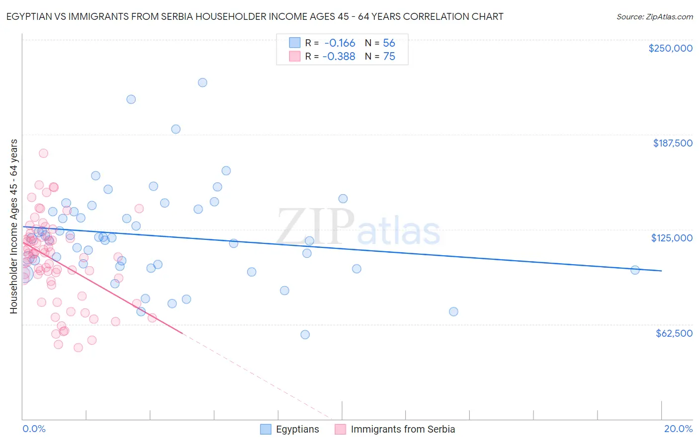 Egyptian vs Immigrants from Serbia Householder Income Ages 45 - 64 years
