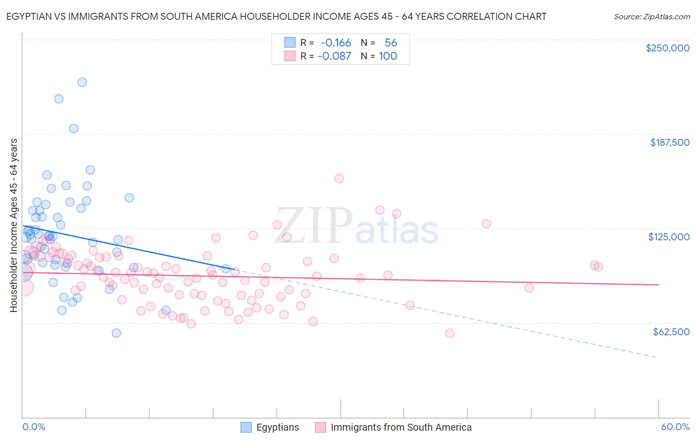 Egyptian vs Immigrants from South America Householder Income Ages 45 - 64 years