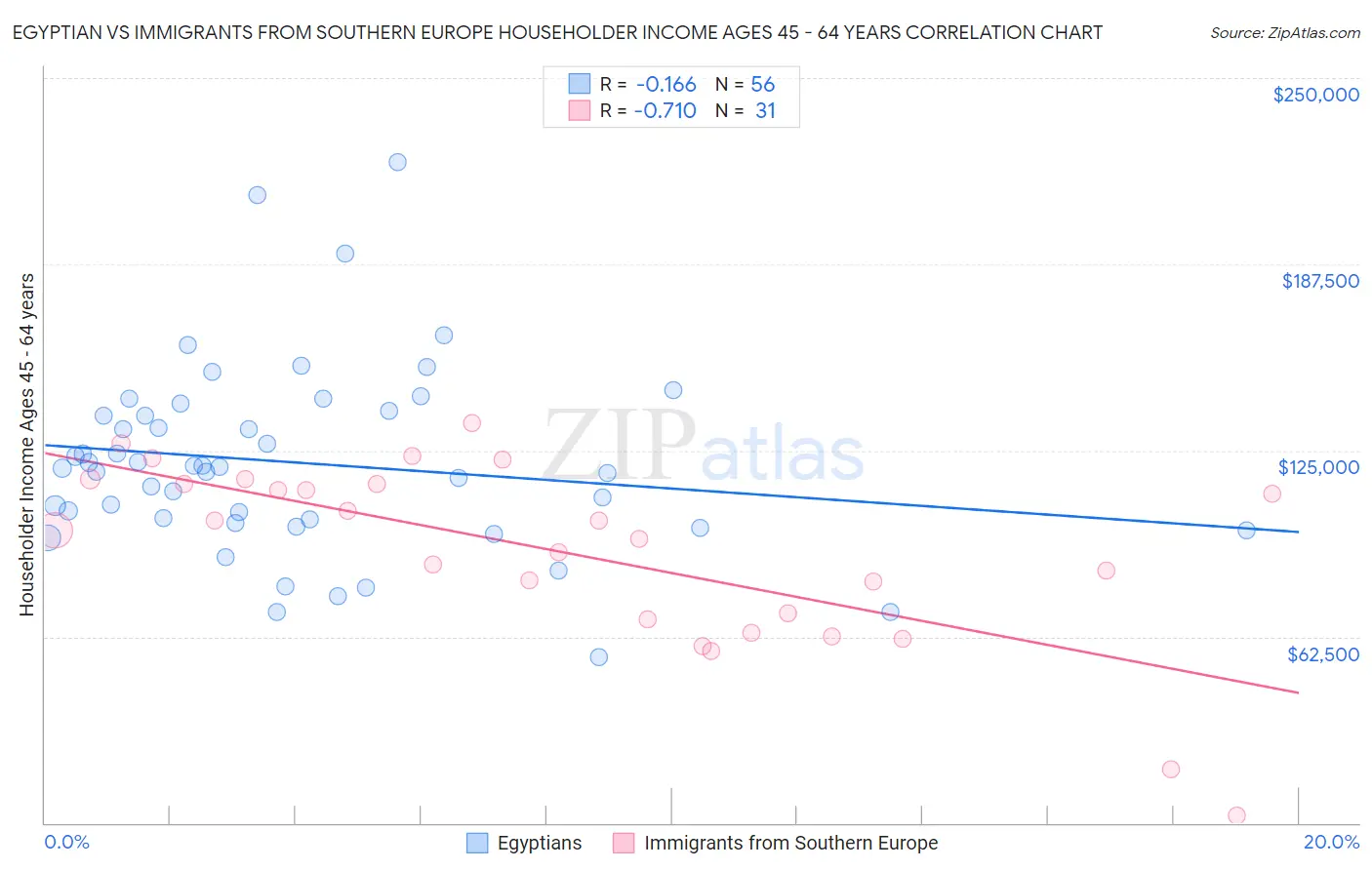 Egyptian vs Immigrants from Southern Europe Householder Income Ages 45 - 64 years