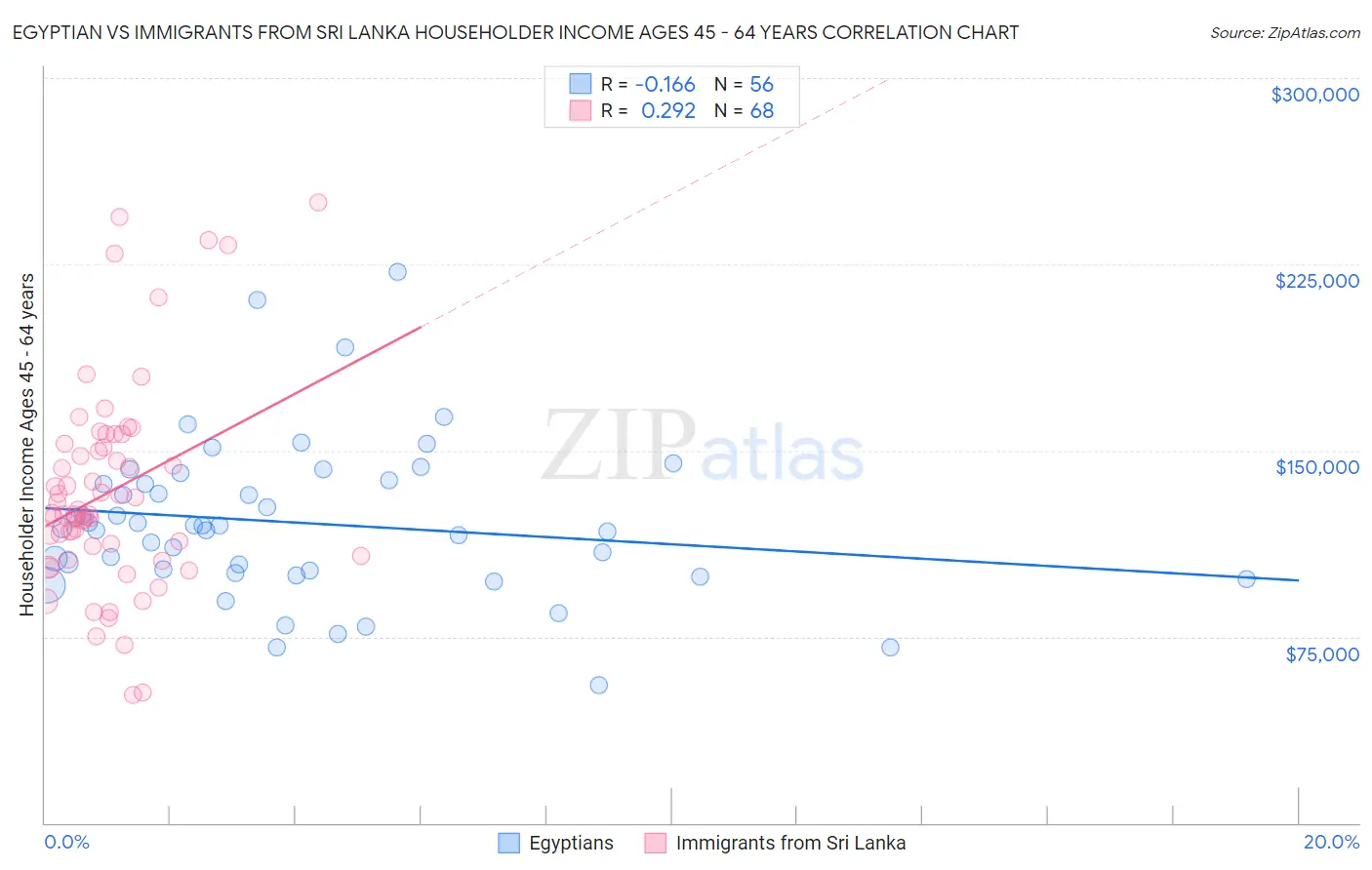 Egyptian vs Immigrants from Sri Lanka Householder Income Ages 45 - 64 years