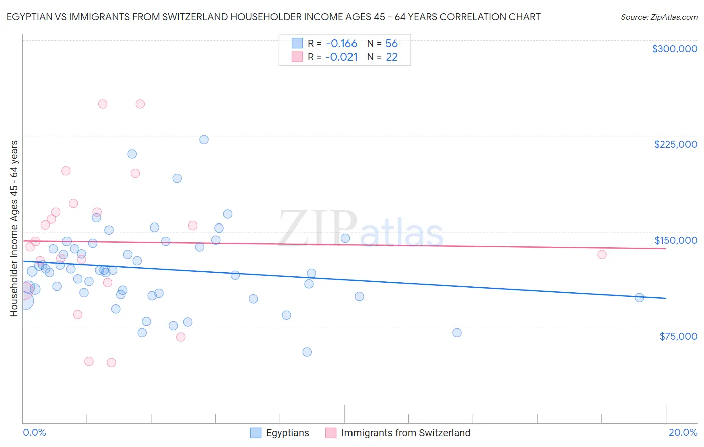 Egyptian vs Immigrants from Switzerland Householder Income Ages 45 - 64 years