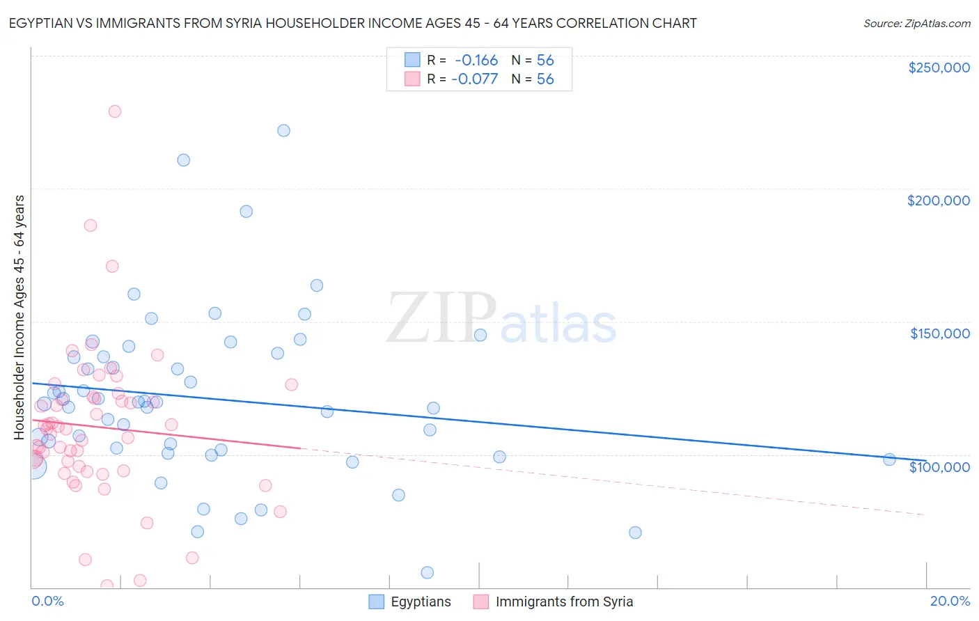 Egyptian vs Immigrants from Syria Householder Income Ages 45 - 64 years