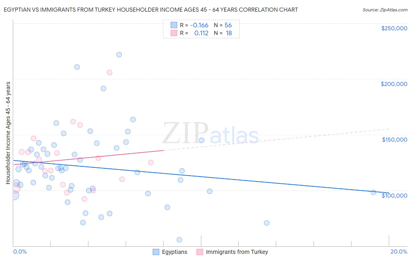 Egyptian vs Immigrants from Turkey Householder Income Ages 45 - 64 years