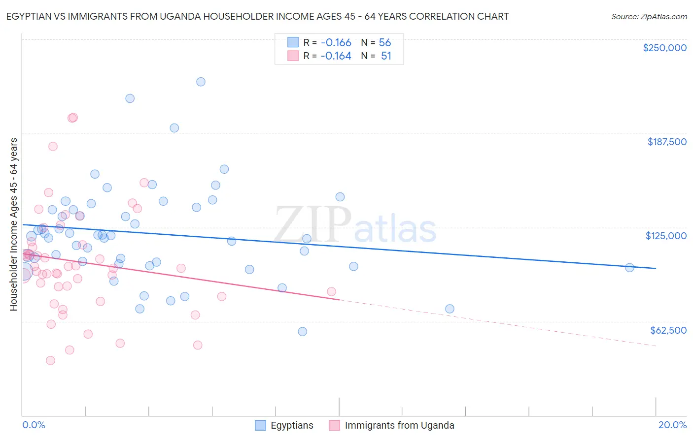 Egyptian vs Immigrants from Uganda Householder Income Ages 45 - 64 years