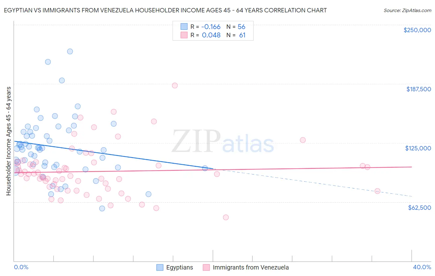 Egyptian vs Immigrants from Venezuela Householder Income Ages 45 - 64 years
