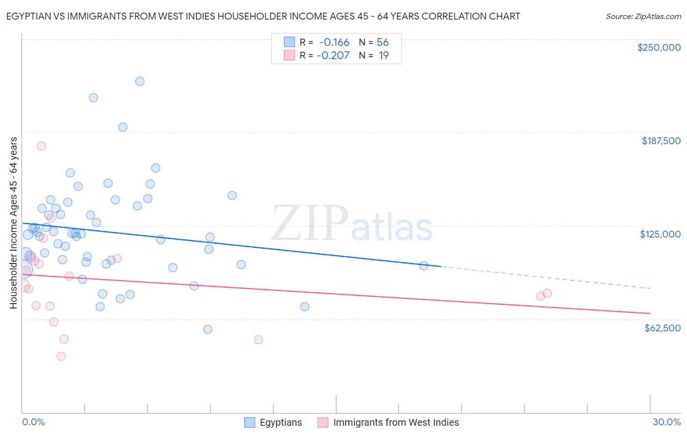 Egyptian vs Immigrants from West Indies Householder Income Ages 45 - 64 years