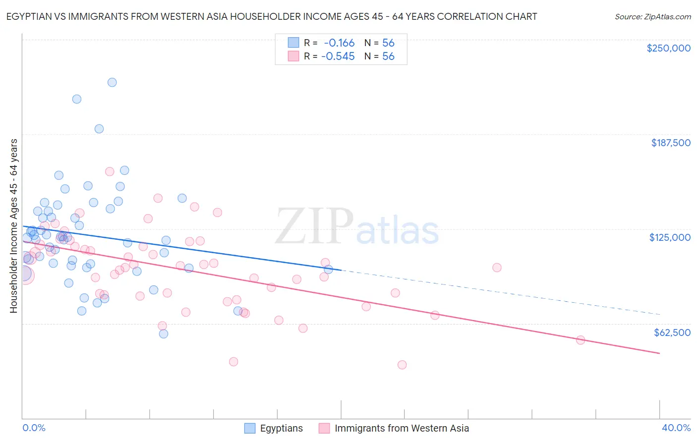 Egyptian vs Immigrants from Western Asia Householder Income Ages 45 - 64 years