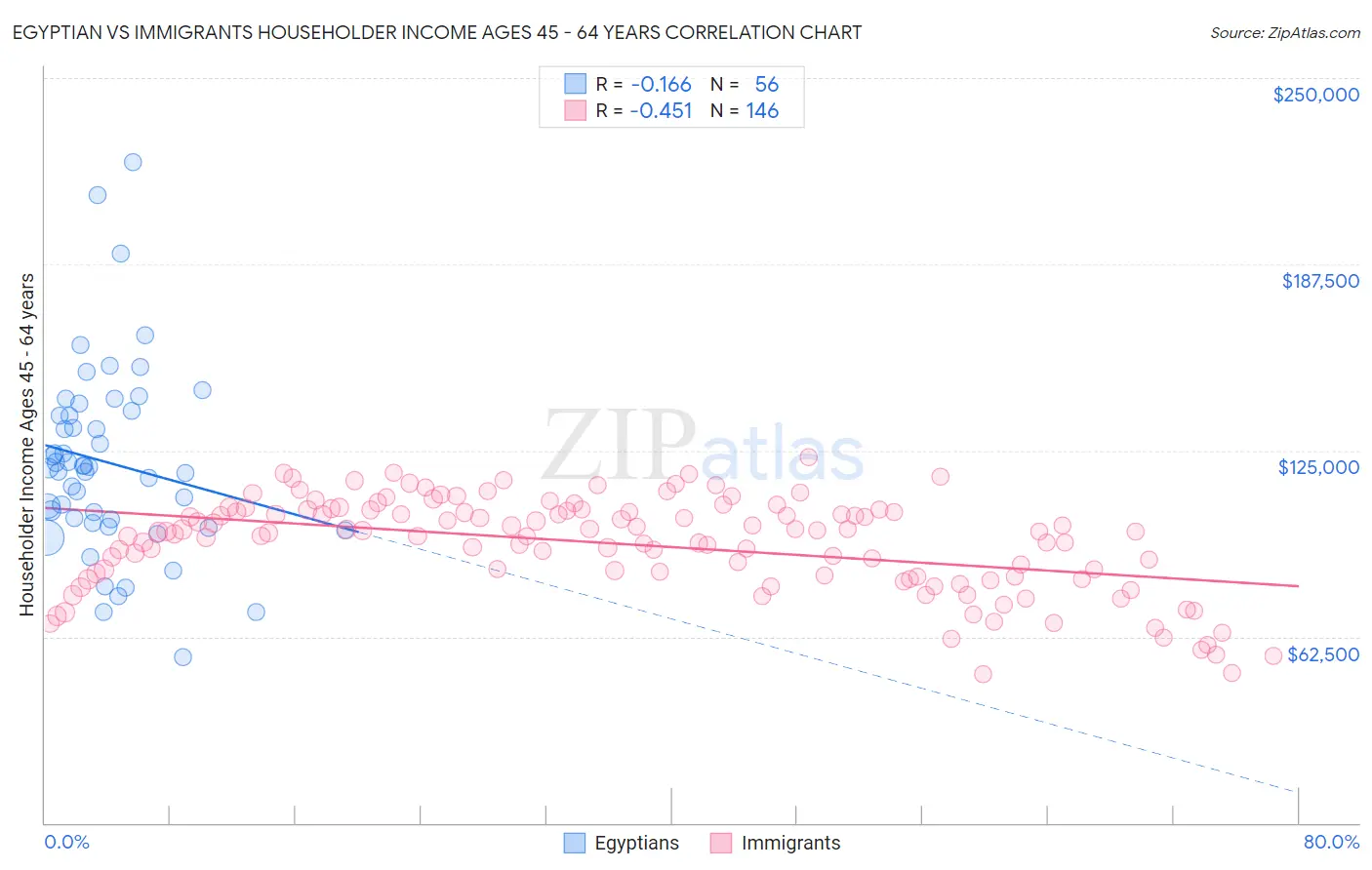 Egyptian vs Immigrants Householder Income Ages 45 - 64 years