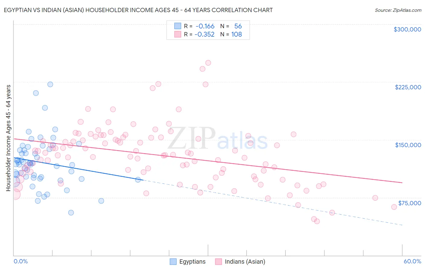 Egyptian vs Indian (Asian) Householder Income Ages 45 - 64 years