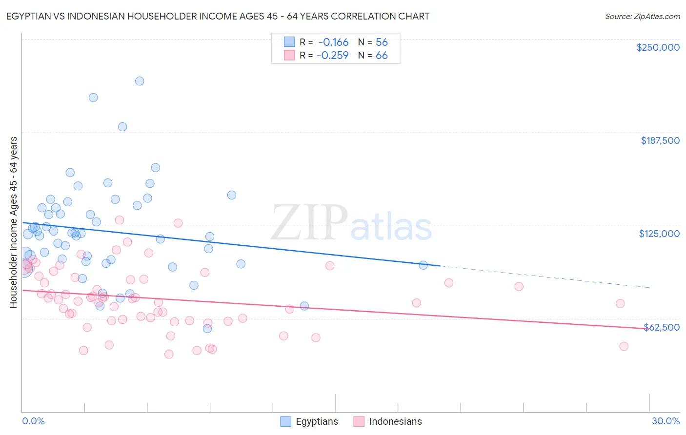Egyptian vs Indonesian Householder Income Ages 45 - 64 years