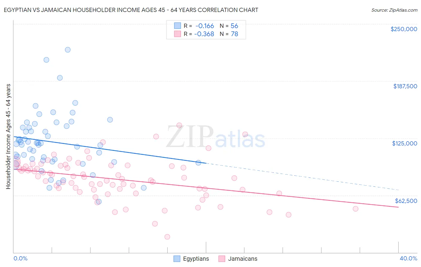 Egyptian vs Jamaican Householder Income Ages 45 - 64 years