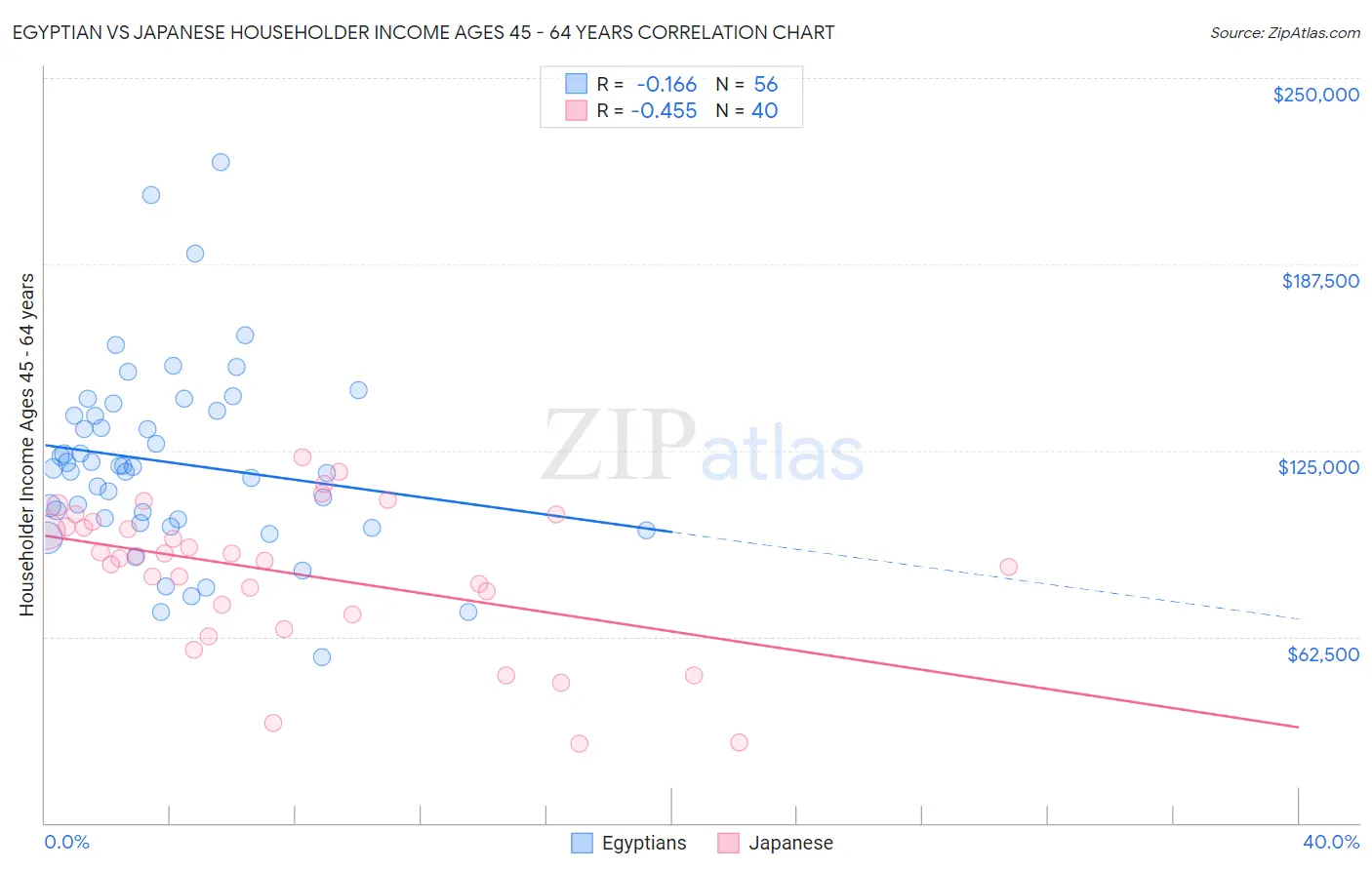 Egyptian vs Japanese Householder Income Ages 45 - 64 years