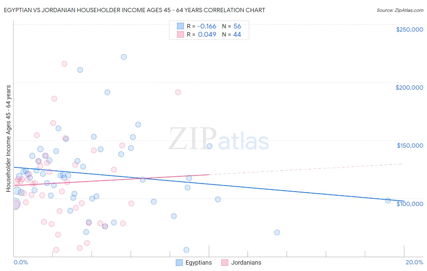 Egyptian vs Jordanian Householder Income Ages 45 - 64 years
