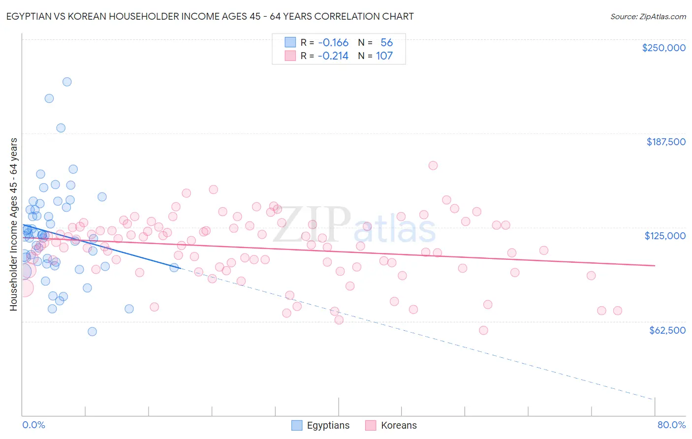 Egyptian vs Korean Householder Income Ages 45 - 64 years