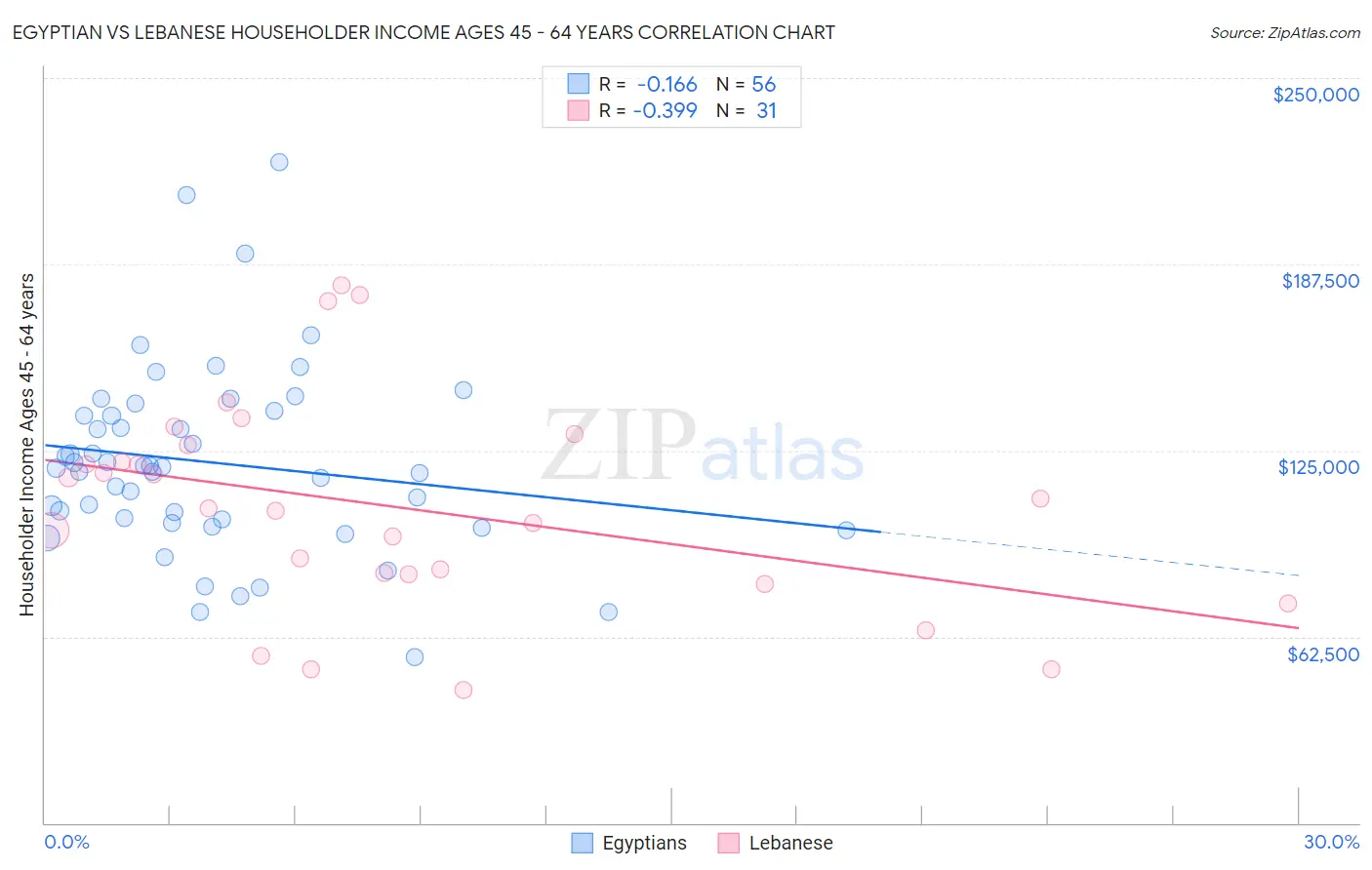 Egyptian vs Lebanese Householder Income Ages 45 - 64 years