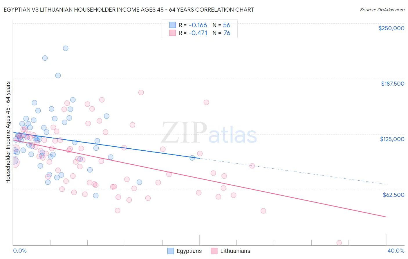 Egyptian vs Lithuanian Householder Income Ages 45 - 64 years