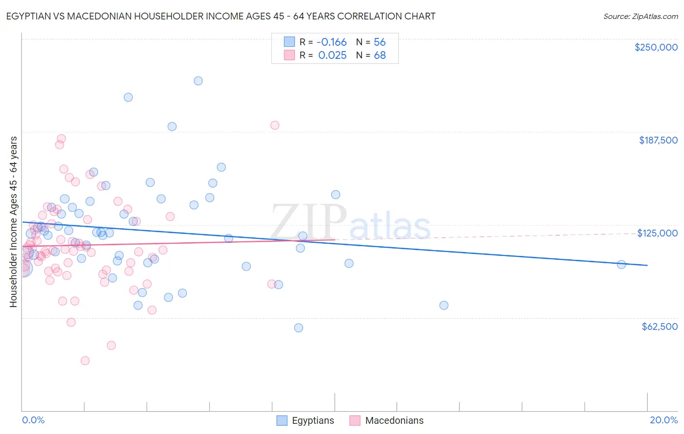 Egyptian vs Macedonian Householder Income Ages 45 - 64 years