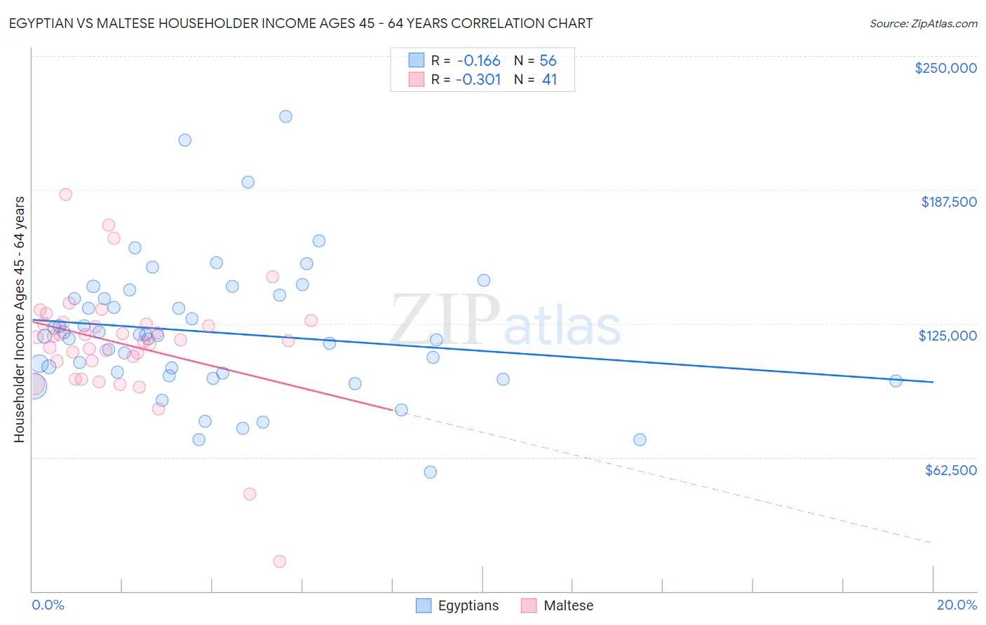 Egyptian vs Maltese Householder Income Ages 45 - 64 years