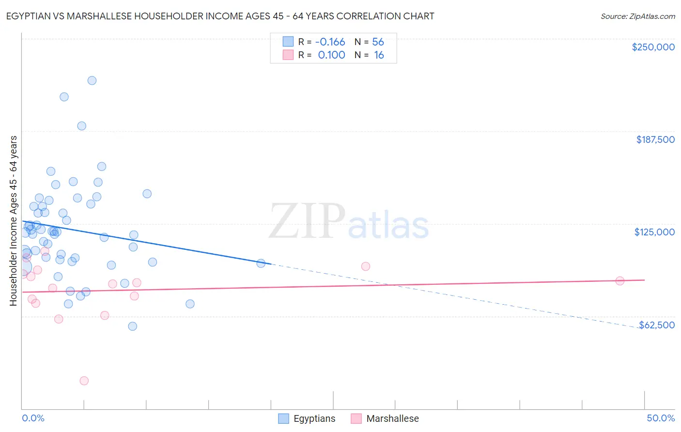 Egyptian vs Marshallese Householder Income Ages 45 - 64 years