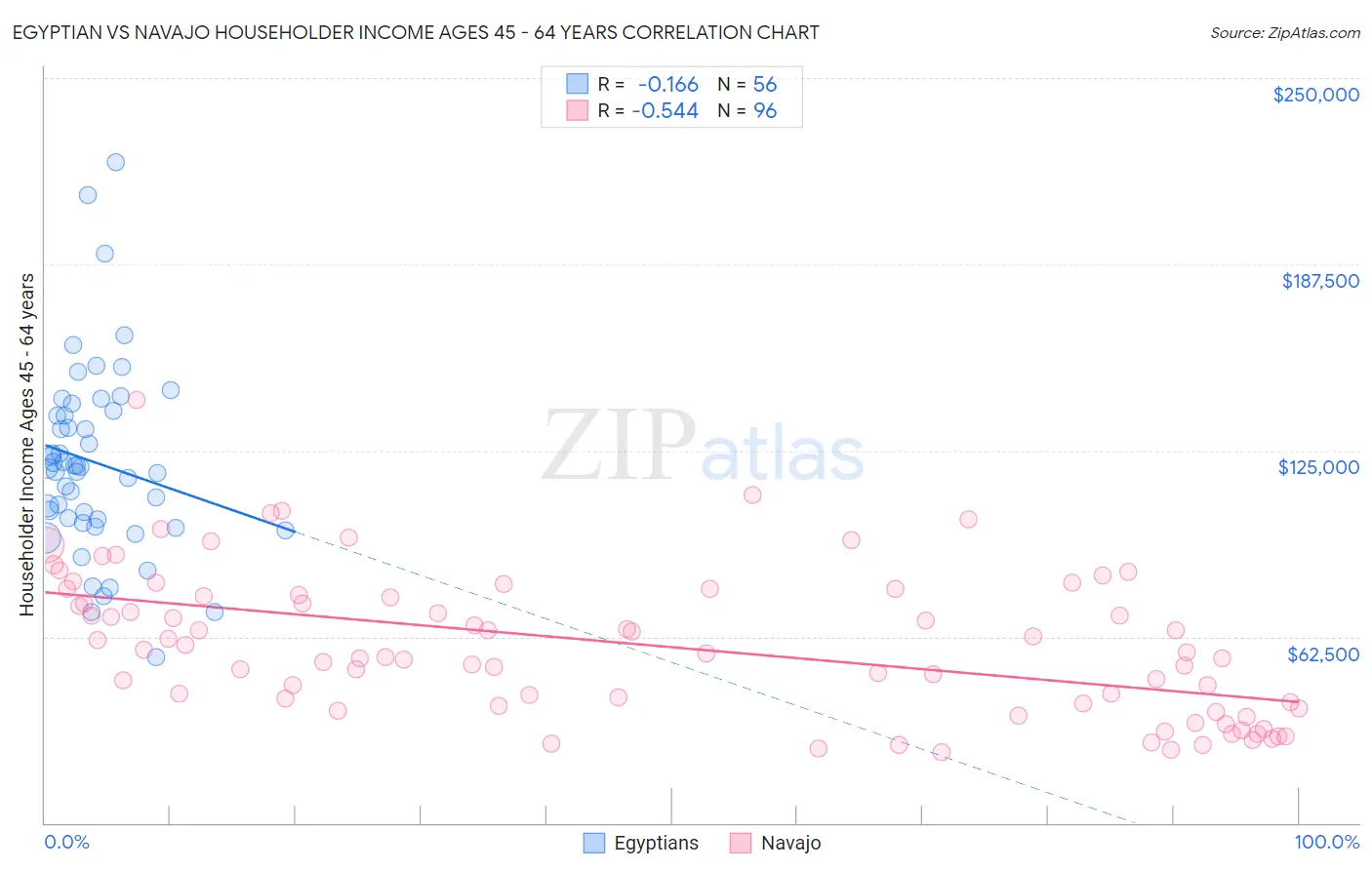 Egyptian vs Navajo Householder Income Ages 45 - 64 years
