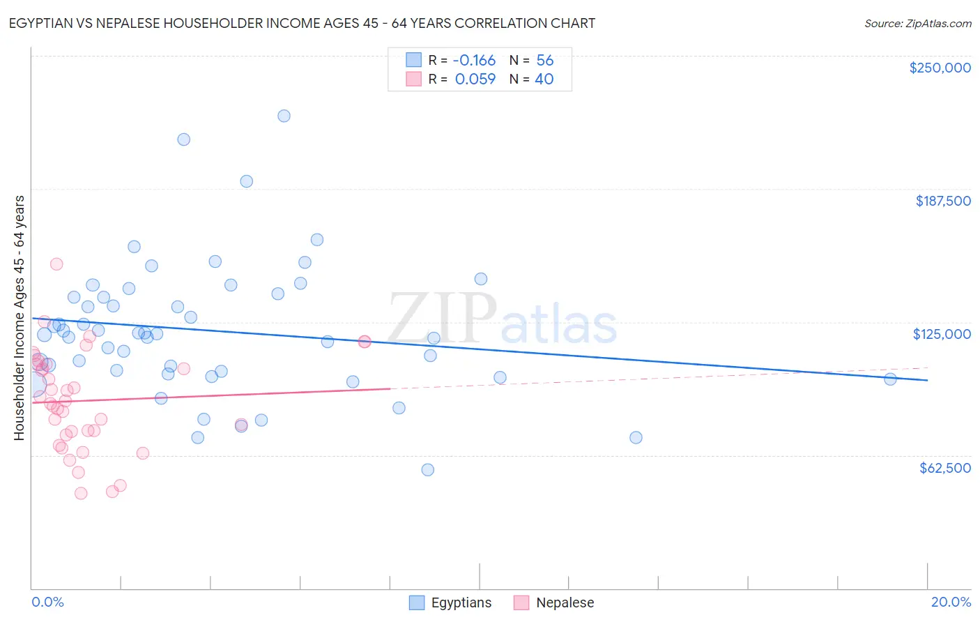 Egyptian vs Nepalese Householder Income Ages 45 - 64 years