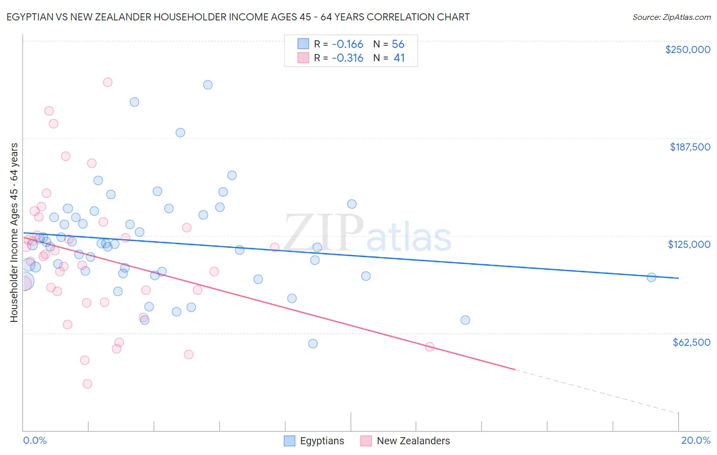 Egyptian vs New Zealander Householder Income Ages 45 - 64 years