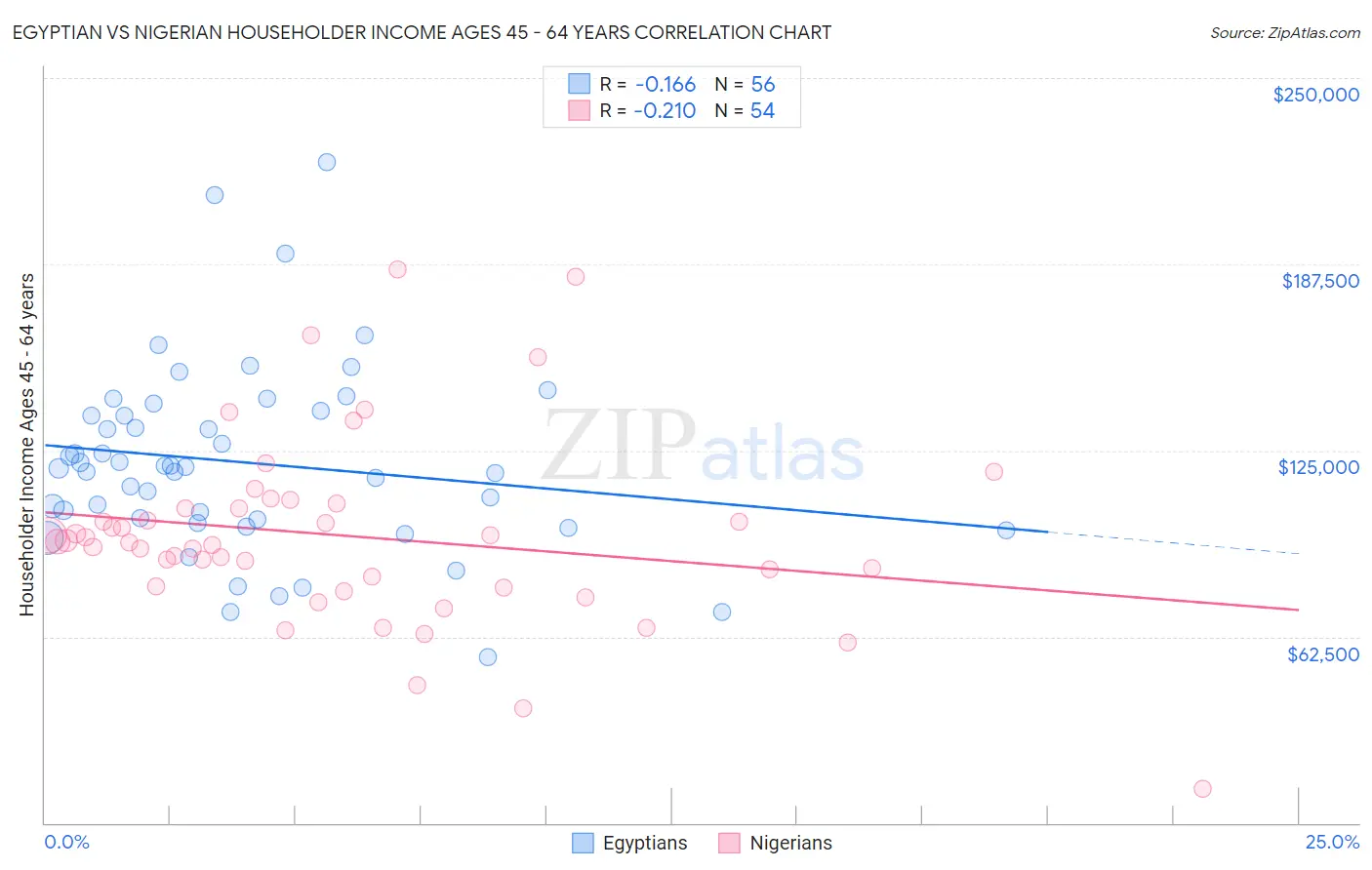 Egyptian vs Nigerian Householder Income Ages 45 - 64 years