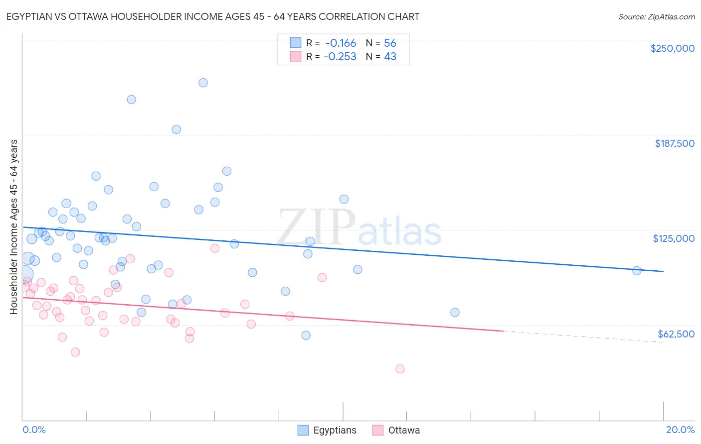 Egyptian vs Ottawa Householder Income Ages 45 - 64 years