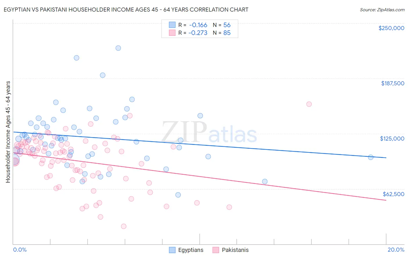 Egyptian vs Pakistani Householder Income Ages 45 - 64 years