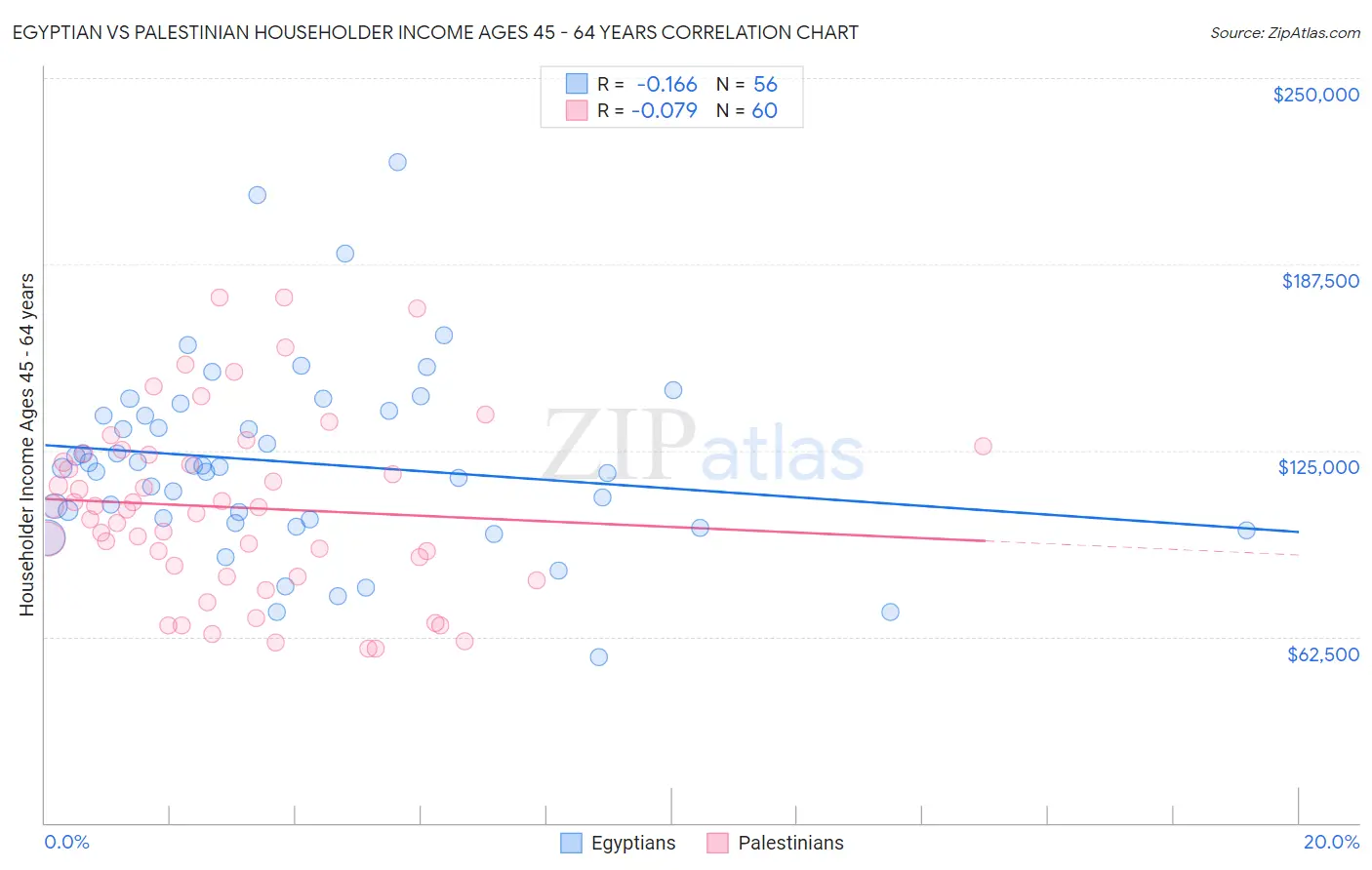 Egyptian vs Palestinian Householder Income Ages 45 - 64 years