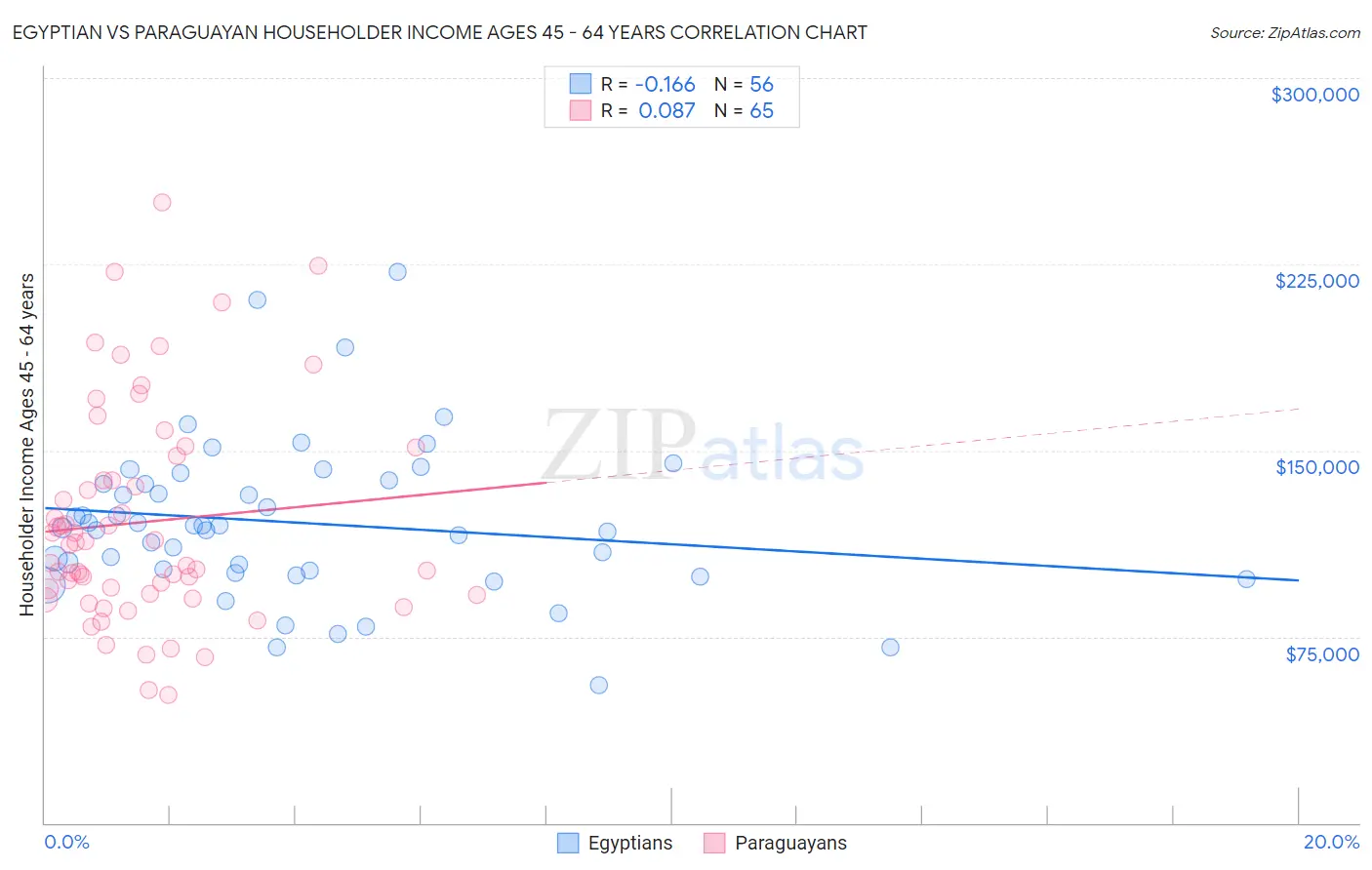 Egyptian vs Paraguayan Householder Income Ages 45 - 64 years