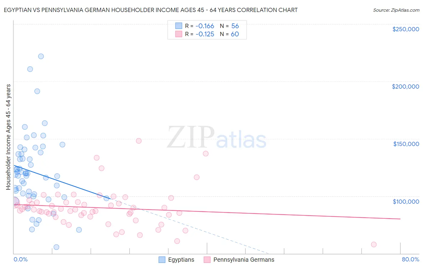 Egyptian vs Pennsylvania German Householder Income Ages 45 - 64 years