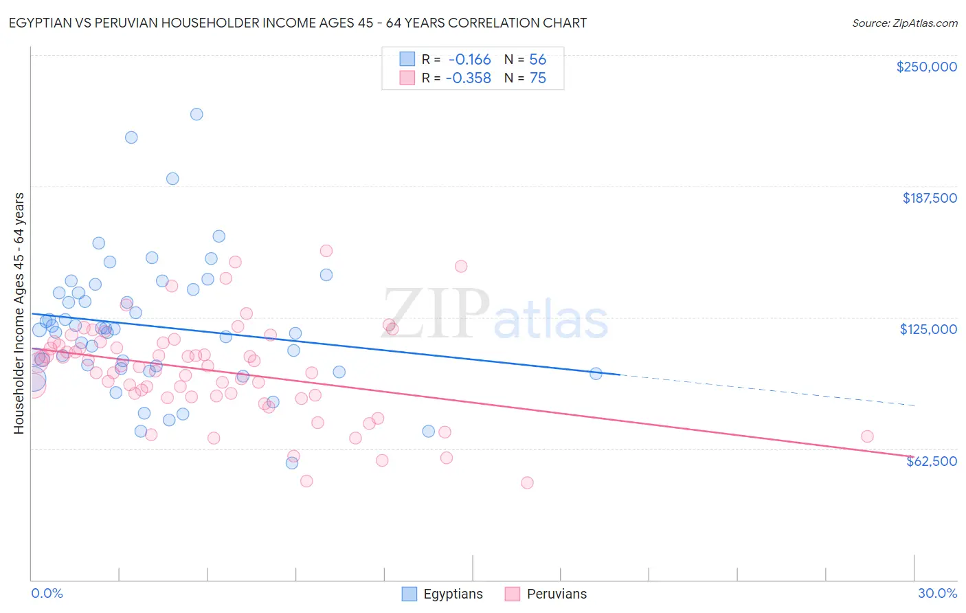 Egyptian vs Peruvian Householder Income Ages 45 - 64 years